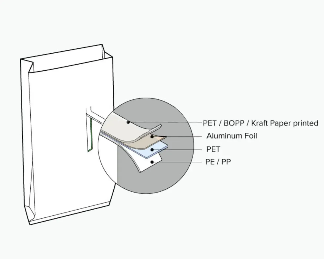 match products with correct materials